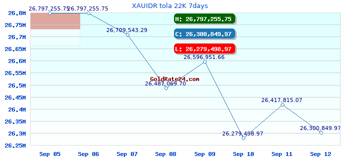XAUIDR tola 22K 7days