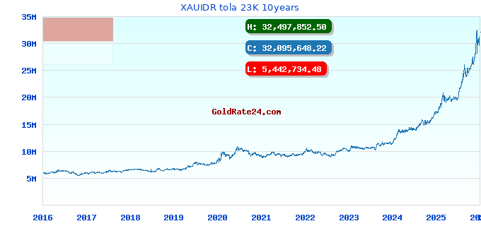 XAUIDR tola 23K 10years