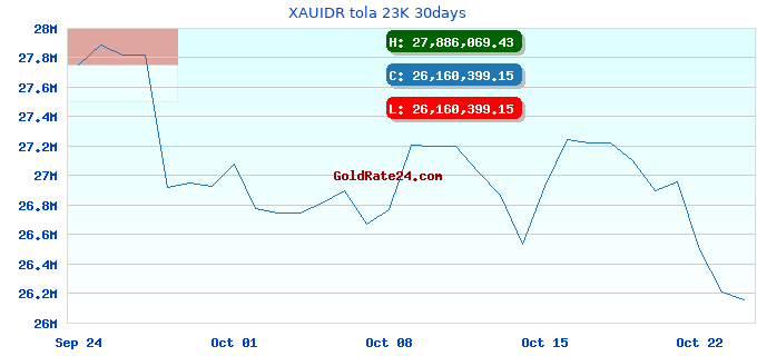 XAUIDR tola 23K 30days