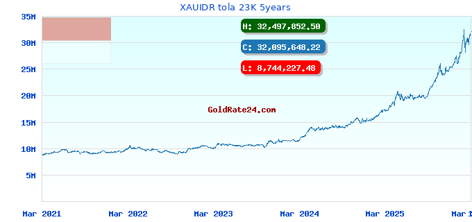 XAUIDR tola 23K 5years