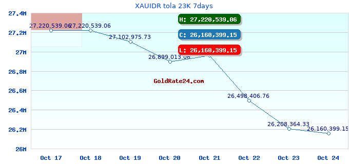 XAUIDR tola 23K 7days