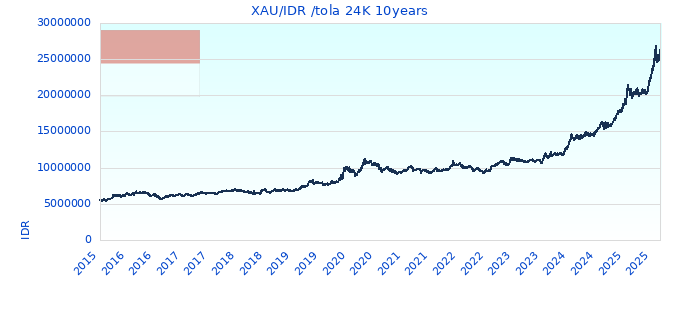 XAU/IDR /tola 24K 10years