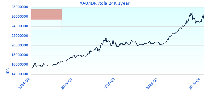 XAU/IDR /tola 24K 1year