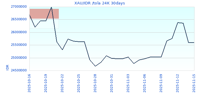 XAU/IDR /tola 24K 30days