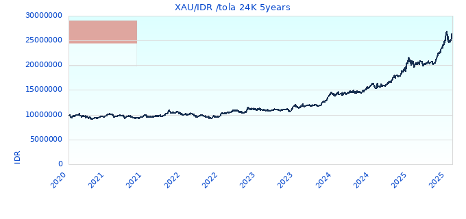 XAU/IDR /tola 24K 5years