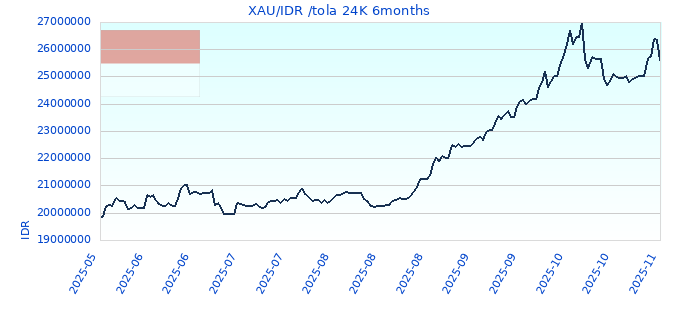 XAU/IDR /tola 24K 6months