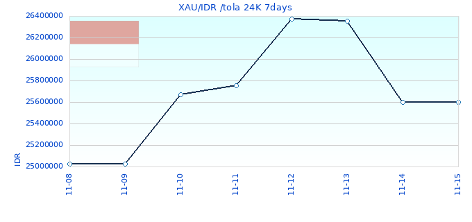 XAU/IDR /tola 24K 7days