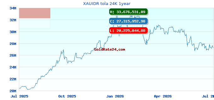 XAUIDR tola 24K 1year