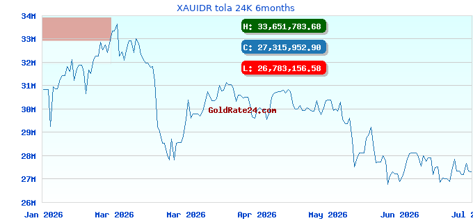 XAUIDR tola 24K 6months