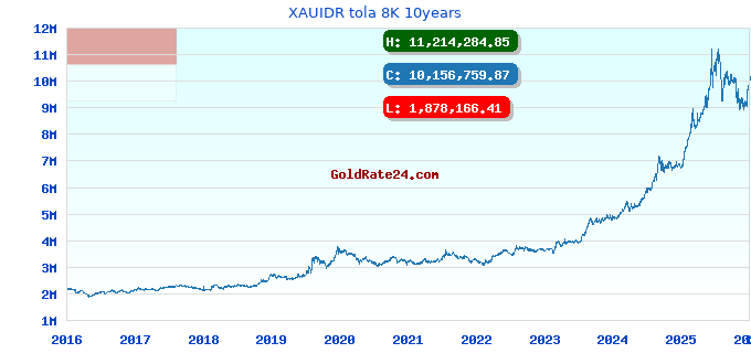 XAUIDR tola 8K 10years