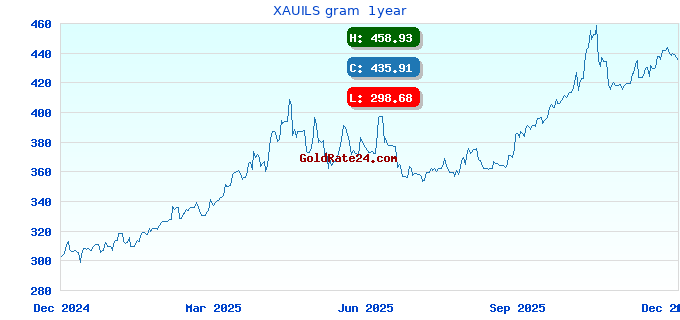 XAUILS gram 1year