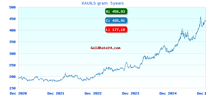 XAUILS gram 5years