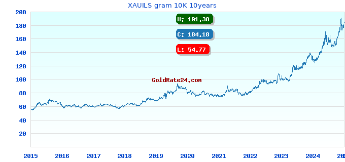 XAUILS gram 10K 10years