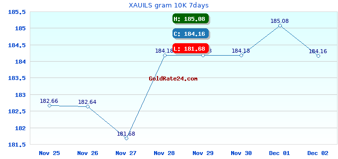XAUILS gram 10K 7days