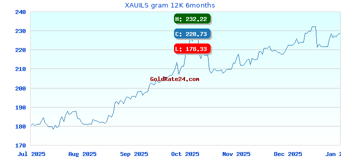 XAUILS gram 12K 6months