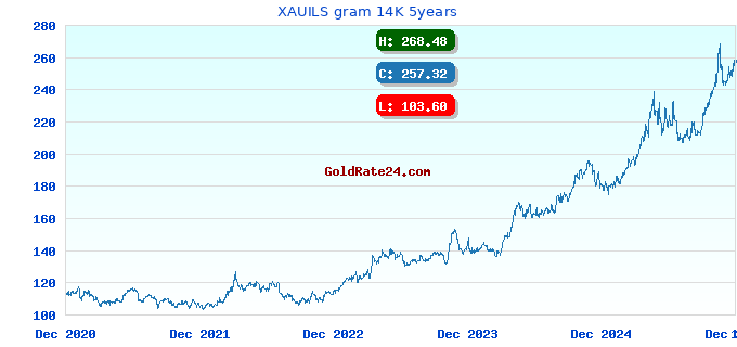 XAUILS gram 14K 5years