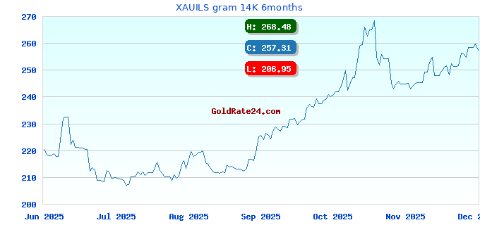 XAUILS gram 14K 6months