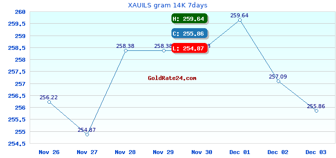 XAUILS gram 14K 7days