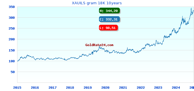 XAUILS gram 18K 10years