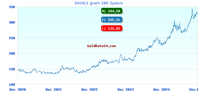 XAUILS gram 18K 5years