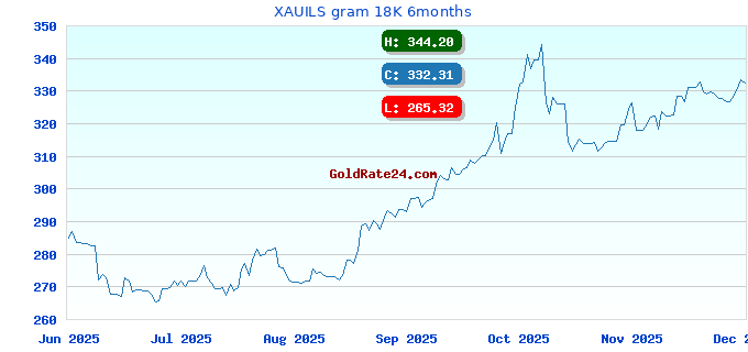 XAUILS gram 18K 6months