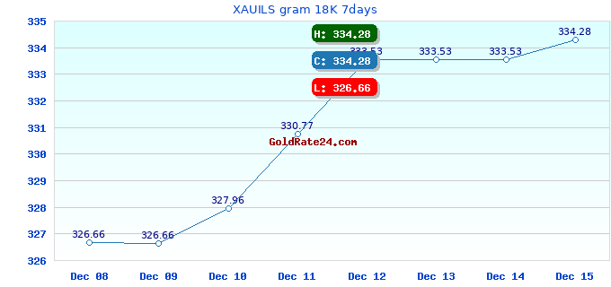 XAUILS gram 18K 7days