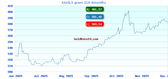 XAUILS gram 21K 6months