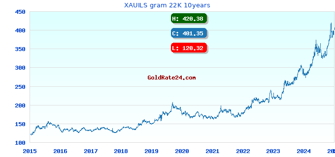 XAUILS gram 22K 10years