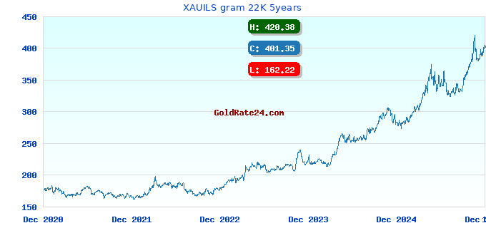 XAUILS gram 22K 5years