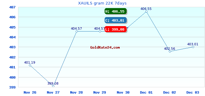 XAUILS gram 22K 7days