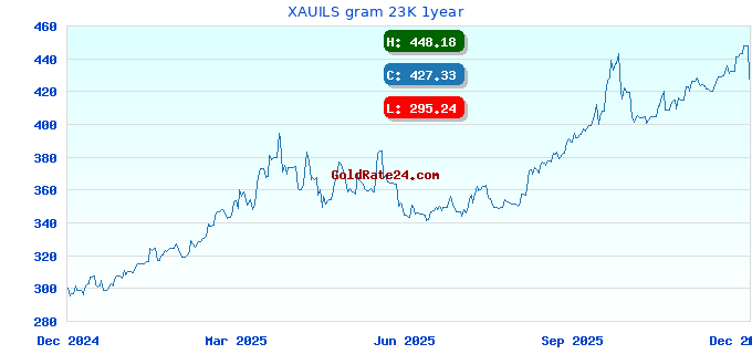XAUILS gram 23K 1year