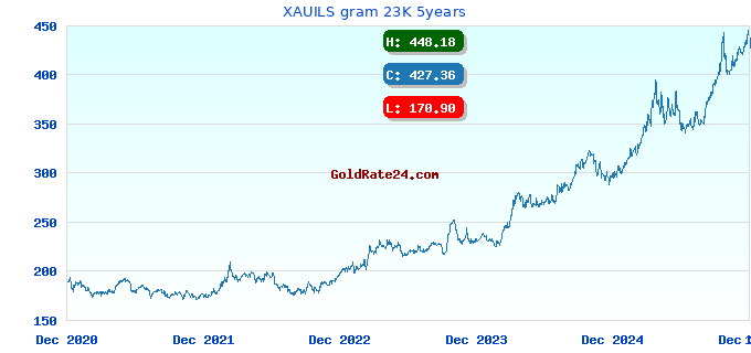 XAUILS gram 23K 5years
