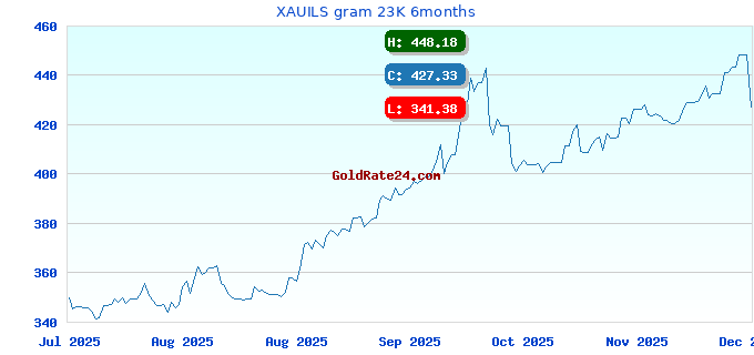 XAUILS gram 23K 6months