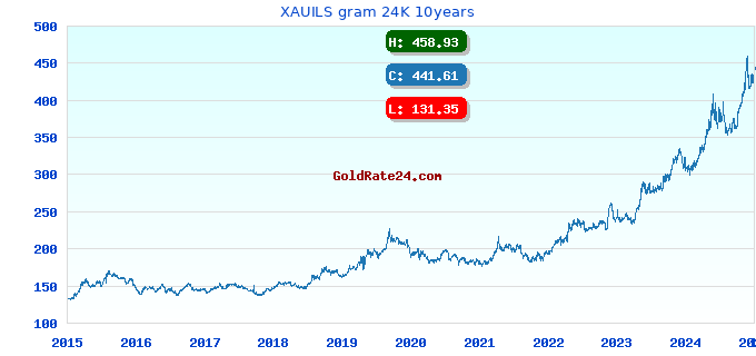 XAUILS gram 24K 10years