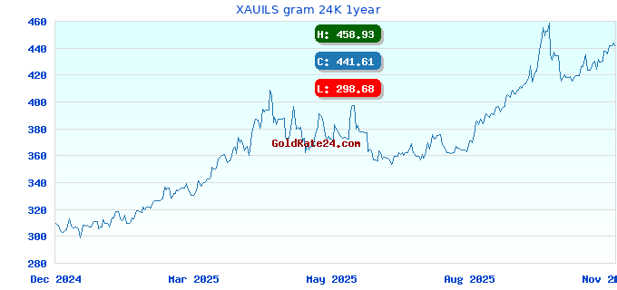 XAUILS gram 24K 1year