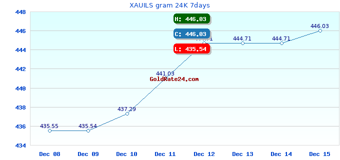 XAUILS gram 24K 7days