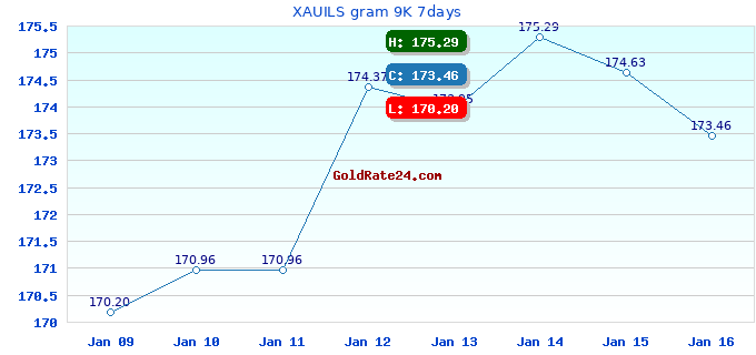 XAUILS gram 9K 7days