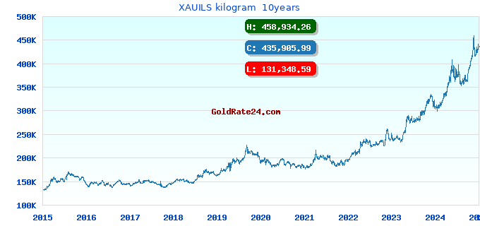 XAUILS kilogram 10years