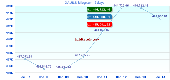 XAUILS kilogram 7days