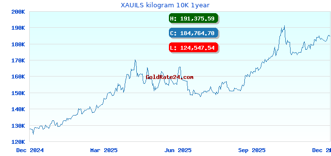 XAUILS kilogram 10K 1year