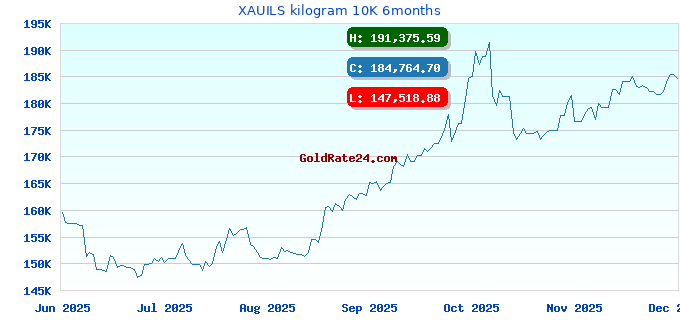 XAUILS kilogram 10K 6months