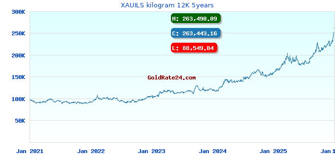 XAUILS kilogram 12K 5years