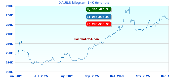 XAUILS kilogram 14K 6months