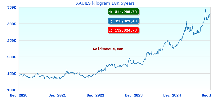 XAUILS kilogram 18K 5years