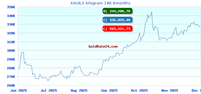 XAUILS kilogram 18K 6months