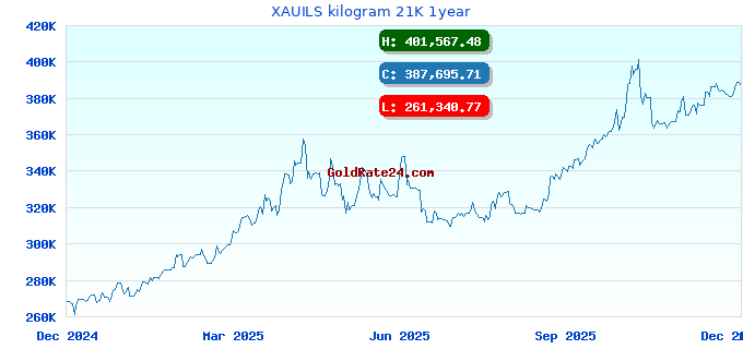 XAUILS kilogram 21K 1year