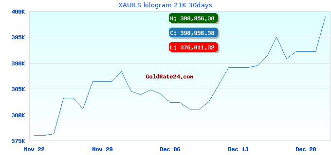 XAUILS kilogram 21K 30days