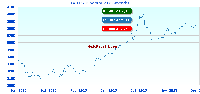 XAUILS kilogram 21K 6months