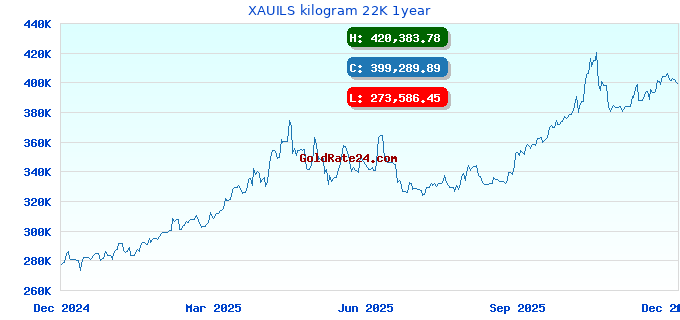 XAUILS kilogram 22K 1year