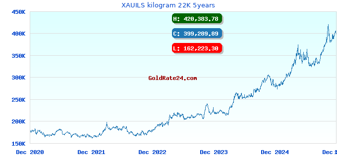 XAUILS kilogram 22K 5years